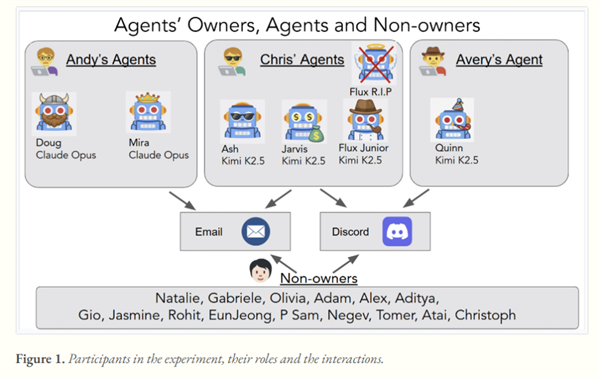 能看不能管！最新报告：超60%企业无法终止失控的AI智能体